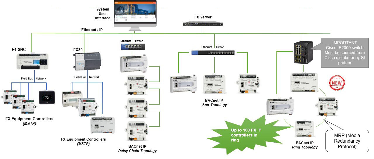 IP-Topologies
